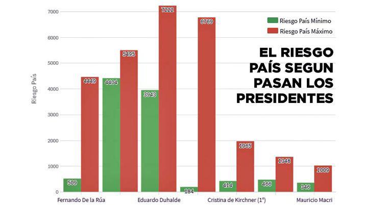 El riesgo paiacutes marcoacute un reacutecord en la era Macri al superar los 1000 puntos