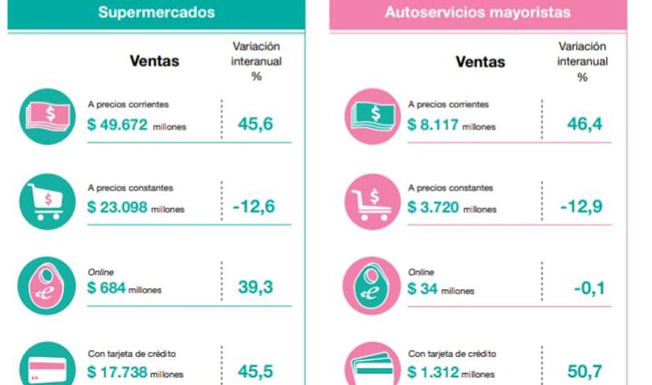 Cayeron un 12-en-porciento- las ventas en supermercados en el 1er cuatrimestre