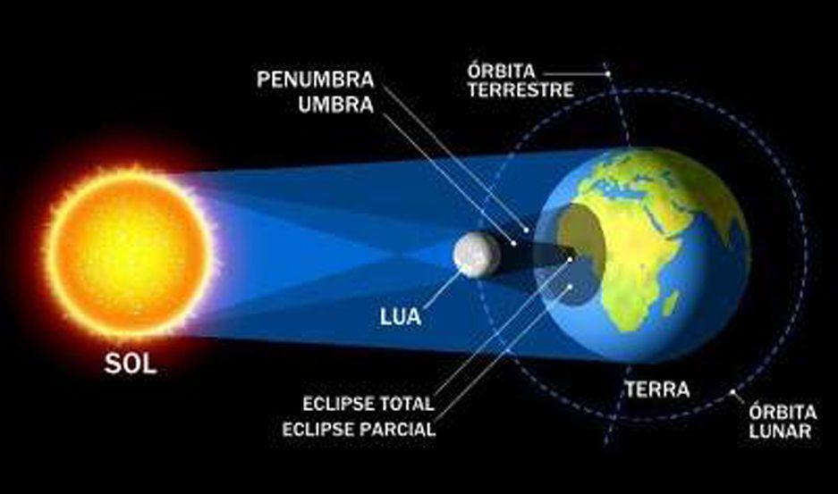 El eclipse total de sol recorre el cielo argentino