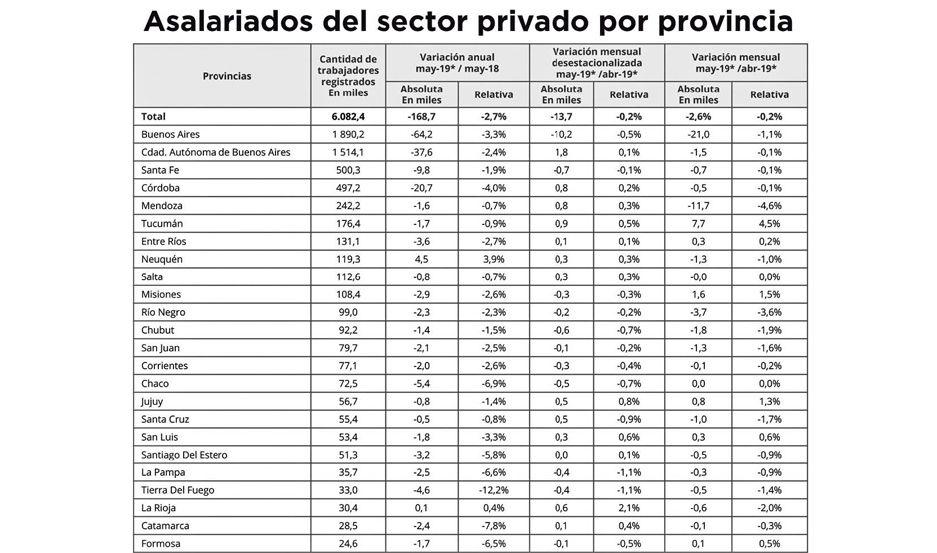 Santiago perdioacute 3200 empleos privados en un antildeo y es la 8ordf provincia con maacutes caiacuteda en el paiacutes