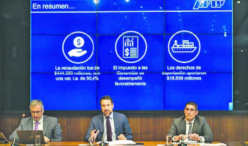 La recaudacioacuten subioacute 53-en-porciento- y sigue por debajo de la inflacioacuten