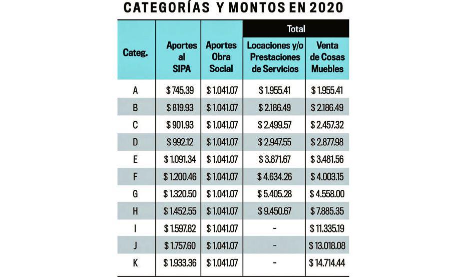 En 2020 la cuota maacutes baja del monotributo seraacute de casi 2000