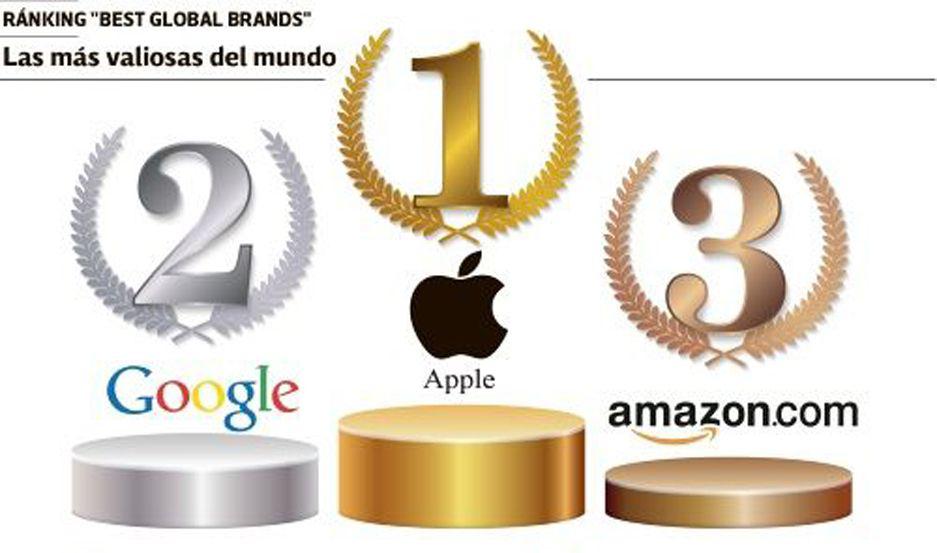 Apple Google y Amazon siguen siendo las marcas maacutes valiosas del mundo