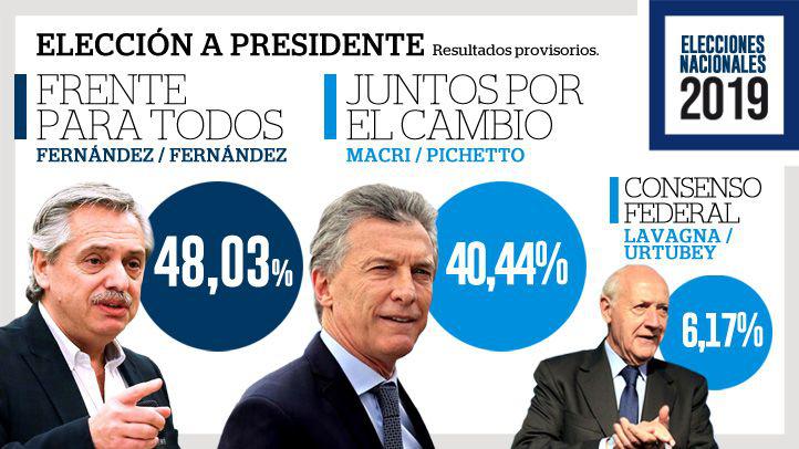 Datos oficiales- Alberto Fernaacutendez ganoacute en primera vuelta y es el nuevo presidente electo de la Nacioacuten