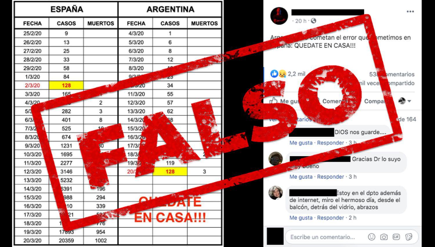 Es falsa la imagen que compara la situacioacuten del coronavirus en Espantildea con la de Argentina