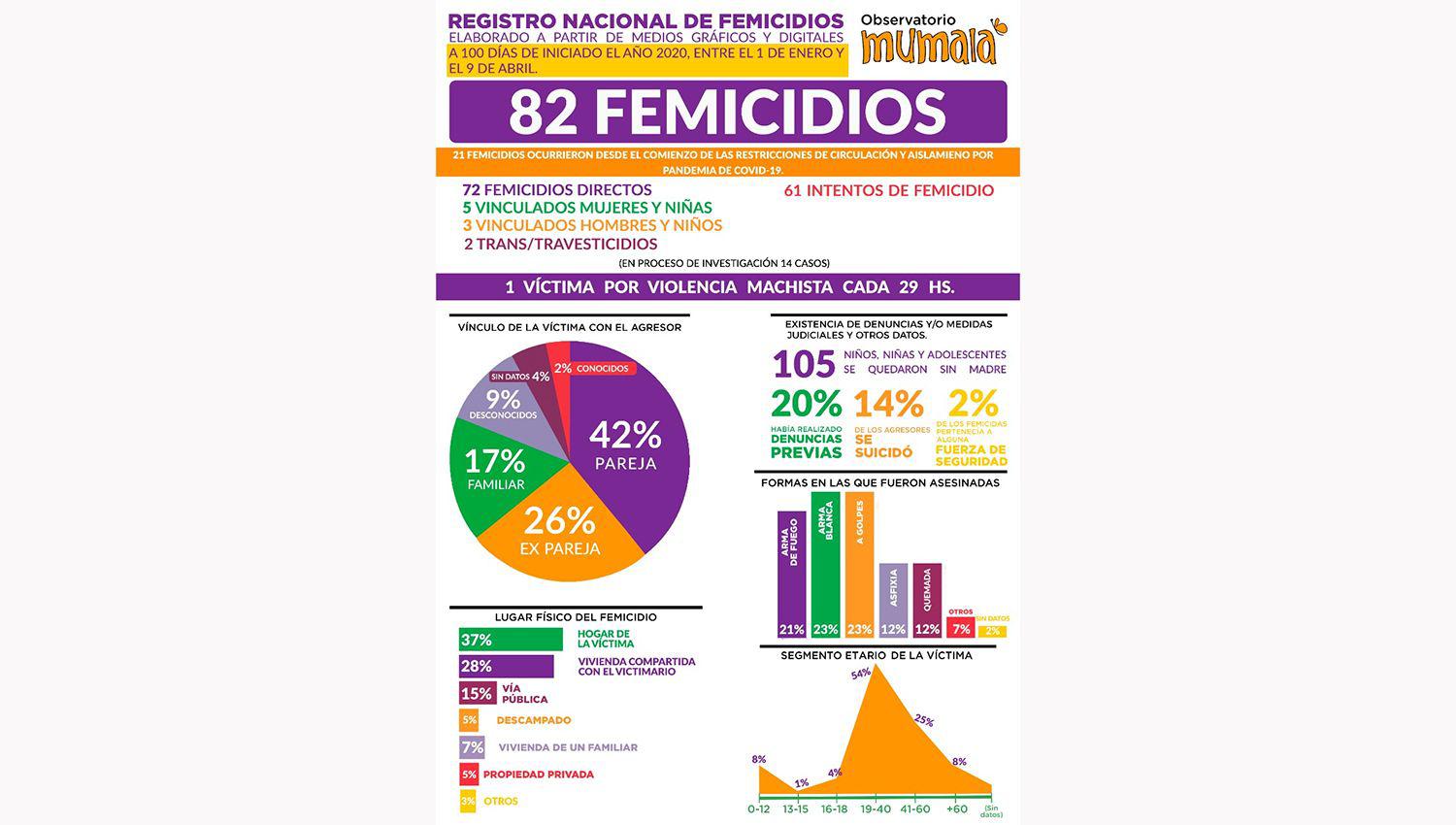 Se cometieron en Argentina 96 femicidios en los primeros 100 diacuteas del 2020
