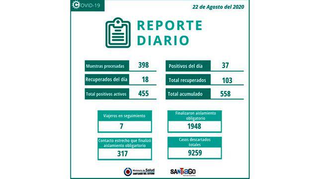 Santiago del Estero registroacute 37 nuevos casos de coronavirus y  18 pacientes fueron dados de alta