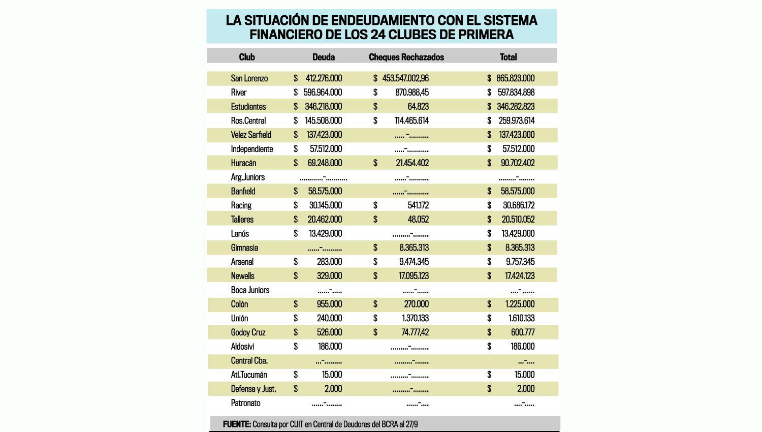 El endeudamiento de los clubes de fuacutetbol de 1ordf A supera los 2500 M