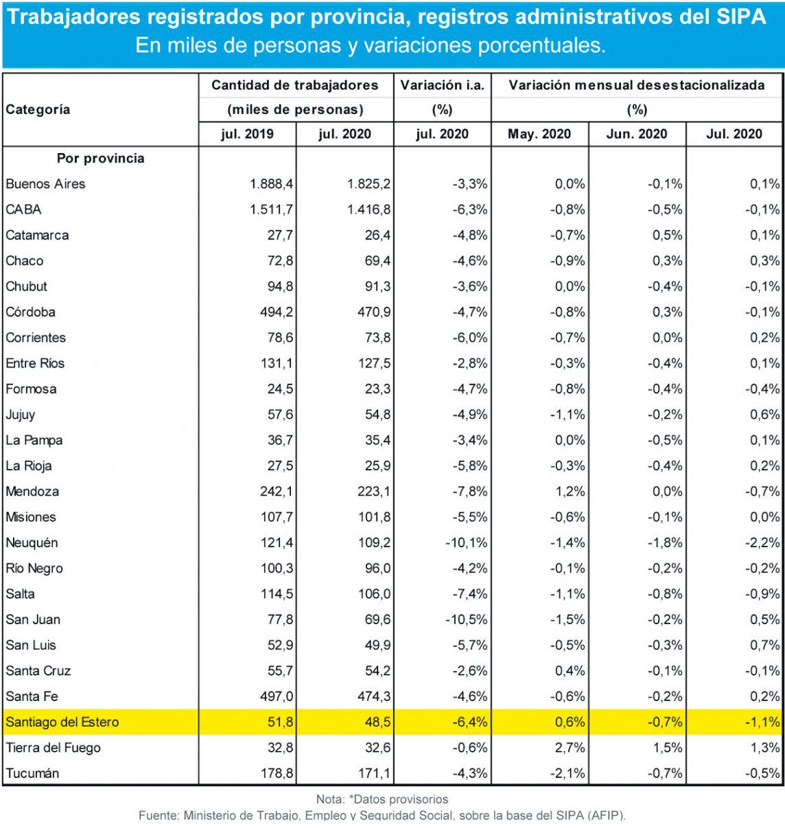 Se perdieron maacutes de 3000 empleos registrados en el sector privado santiaguentildeo