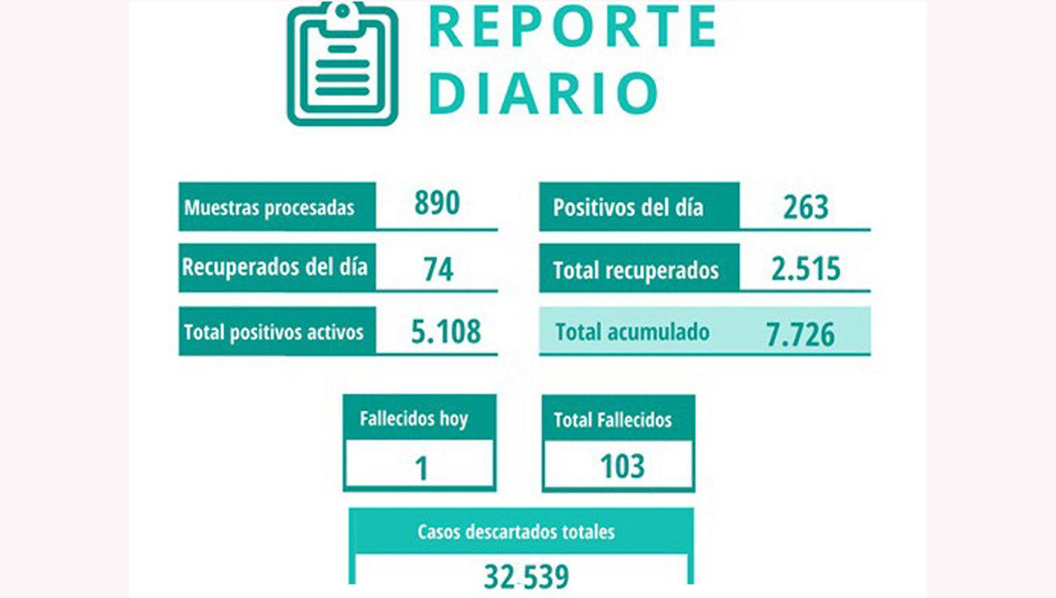 Coronavirus en Santiago- ya hay 7726 casos y 103 muertos
