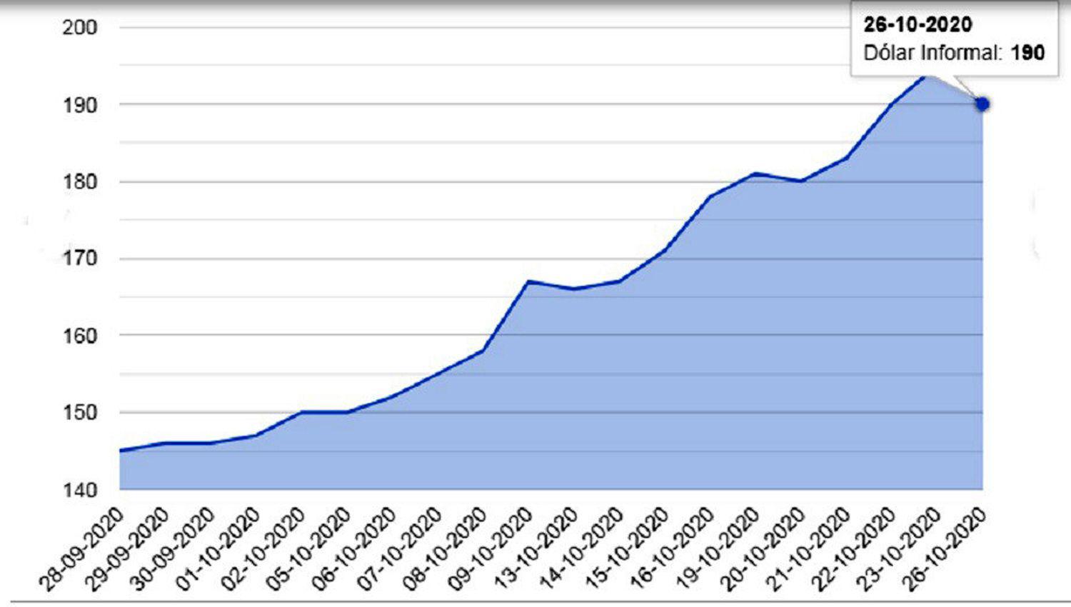 GRÁFICOMuestra la evolución que tuvo durante las �ltimas semanas la cotización del blue