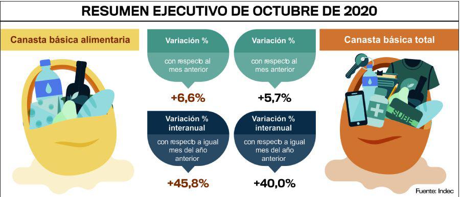 Canasta Baacutesica Alimentaria aumentoacute en octubre 66-en-porciento-  y un 46-en-porciento- en el interanual