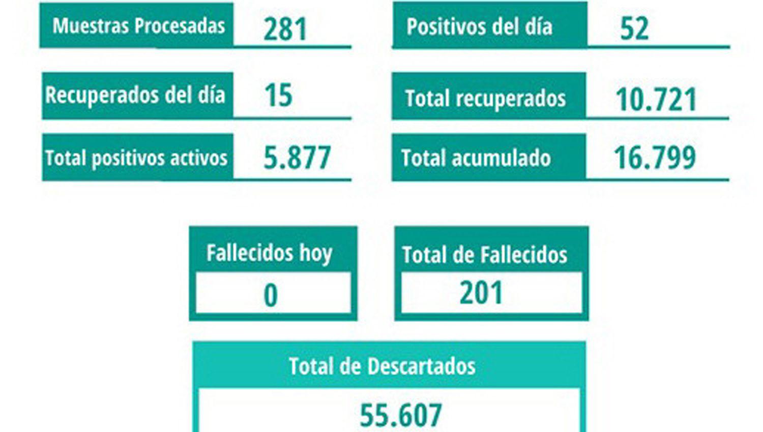 En Santiago hubo 52 casos y en el paiacutes 5971 y 91 muertos