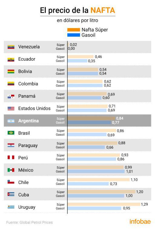 Los precios de los combustibles estaacuten a mitad de tabla en el ranking de la regioacuten y EEUU