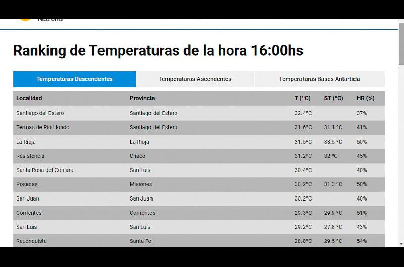 Santiago lideroacute el ranking de temperaturas altas en el paiacutes
