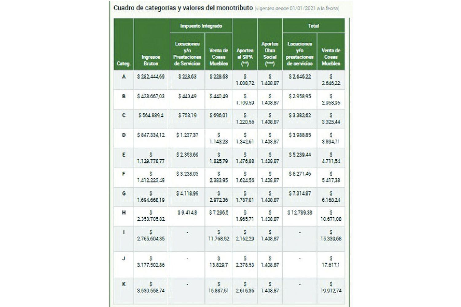 Por la nueva categorizacioacuten les reclaman deuda a monotributistas