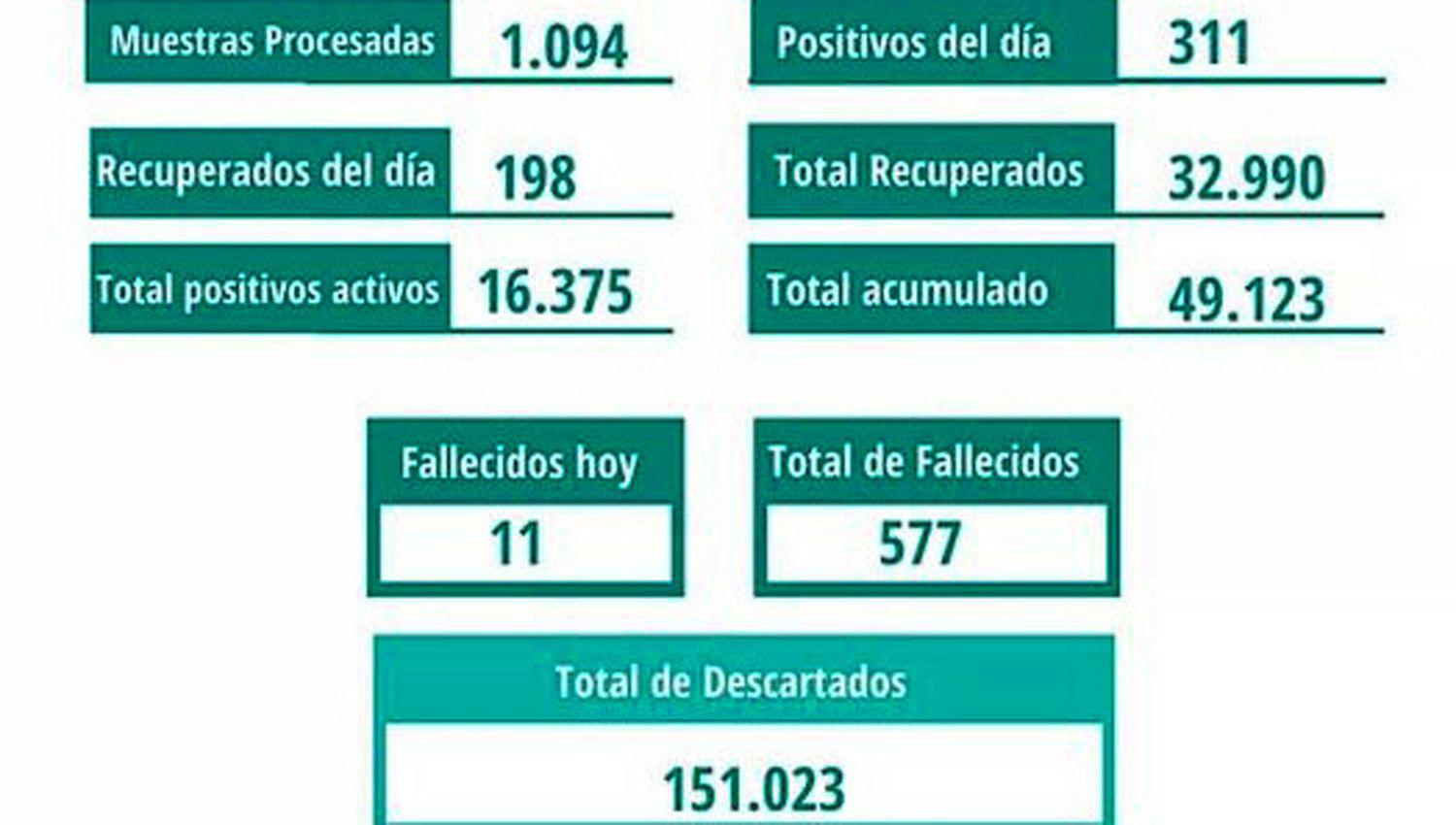 Santiago del Estero registroacute 11 muertos y 311 casos mientras que la Argentina acumuloacute 733 y 22195 respectivamente en 24 horas