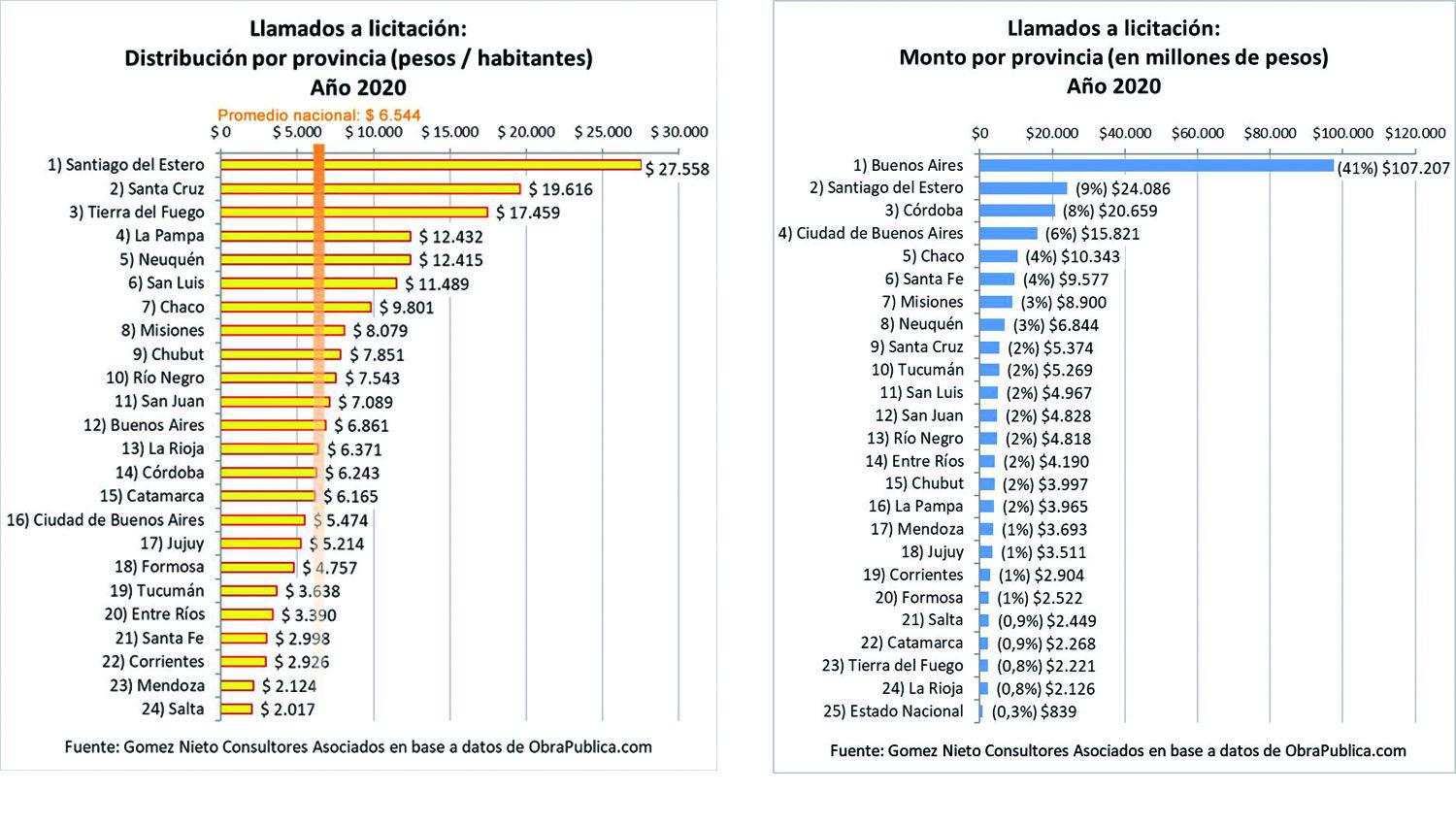 Santiago lidera el ranking de las provincias que maacutes licitacioacuten de obra puacuteblica realizoacute