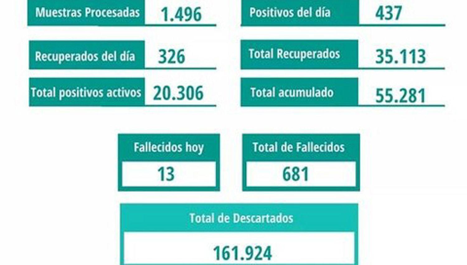 En Santiago del Estero el Ministerio de Salud informoacute de trece decesos y 437 nuevos contagios en las uacuteltimas 24 horas