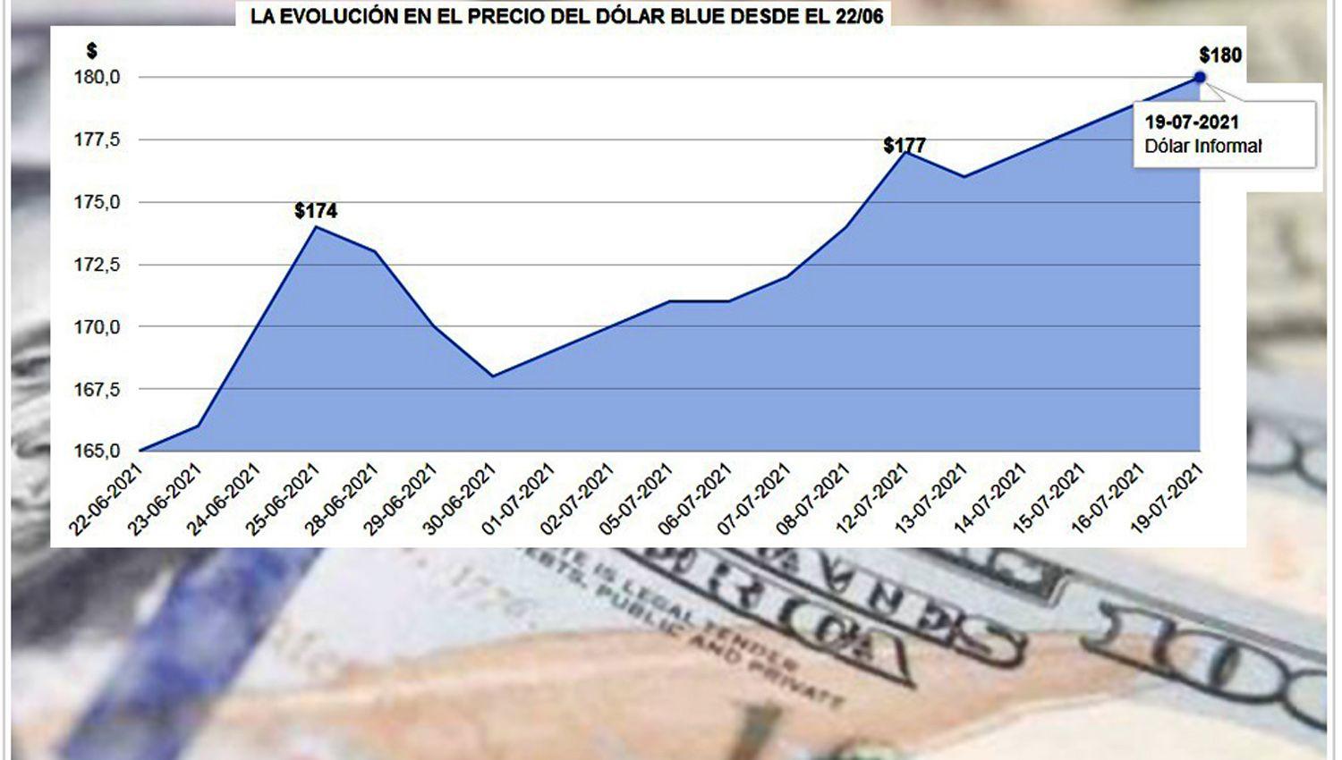 El doacutelar blue llegoacute a su valor maacutes alto del antildeo y se preveacuten maacutes turbulencias