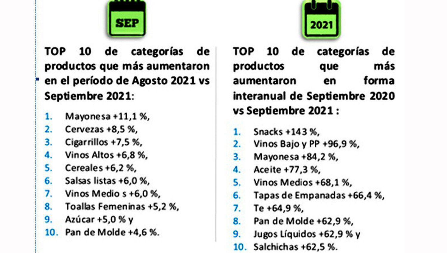 Para Di Pace los alimentos subieron ms que el resto