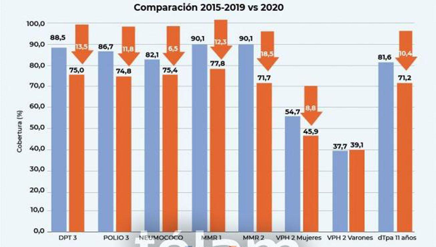 Revelan que hubo baja cobertura de las vacunas del calendario en 2020