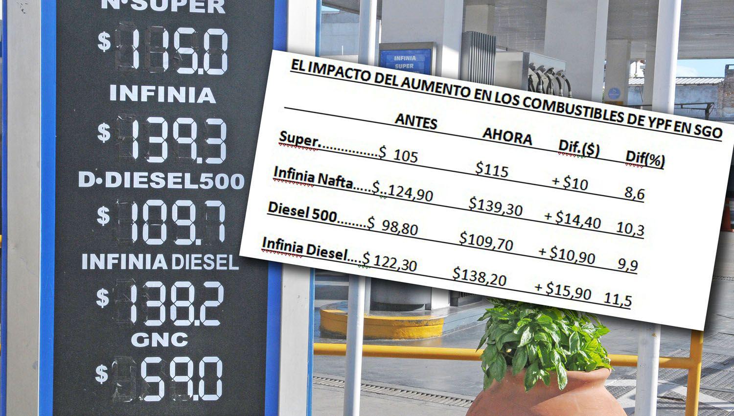 El alza de los combustibles fue de 10 a 14 por litro y en GNC subiriacutea 5 promedio el m3