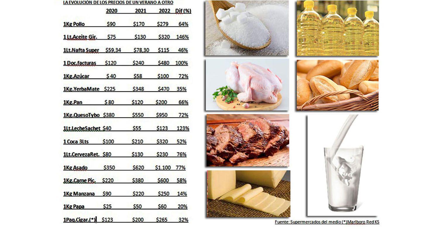 El impacto de la inflacioacuten en los bolsillos- hay productos que subieron hasta 146-en-porciento- en un antildeo