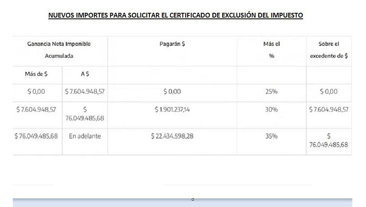 Ganancias- actualizan montos para certificado de exclusioacuten