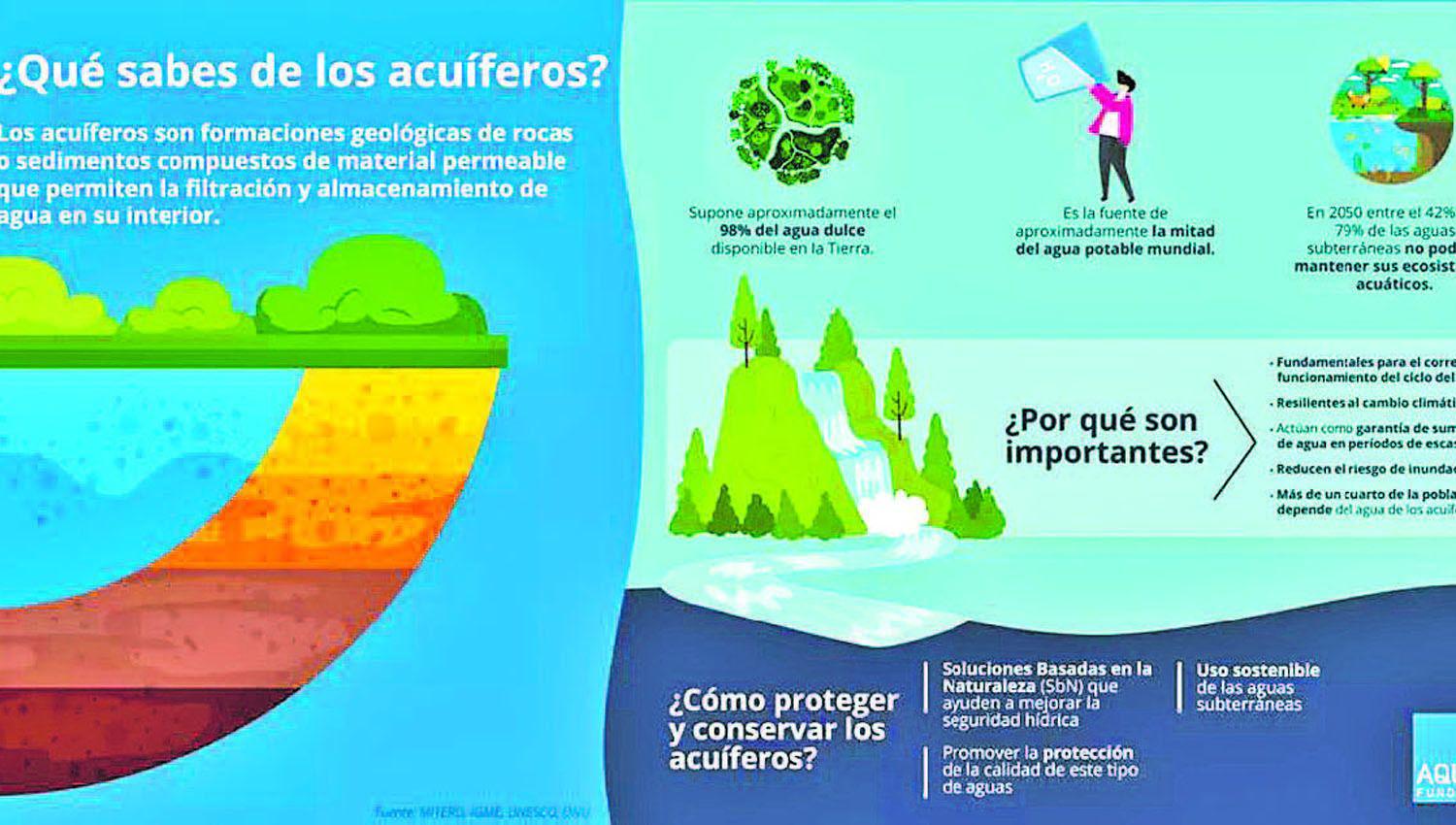 El 97-en-porciento- del agua dulce liacutequida se encuentra bajo nuestros pies