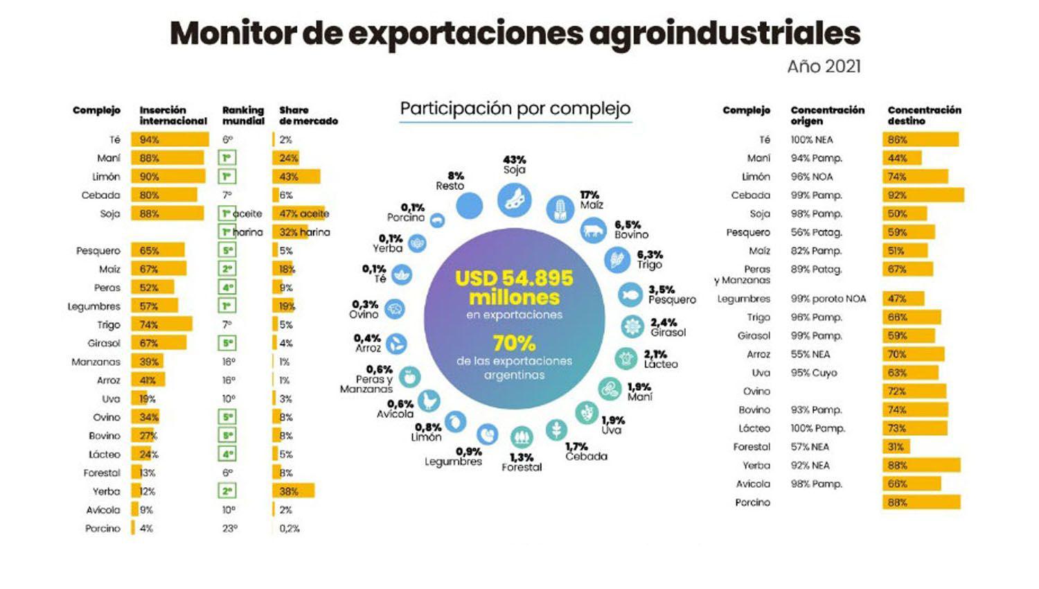 Revelan que US7 de cada US10 que ingresan al paiacutes por las exportaciones provienen del agro