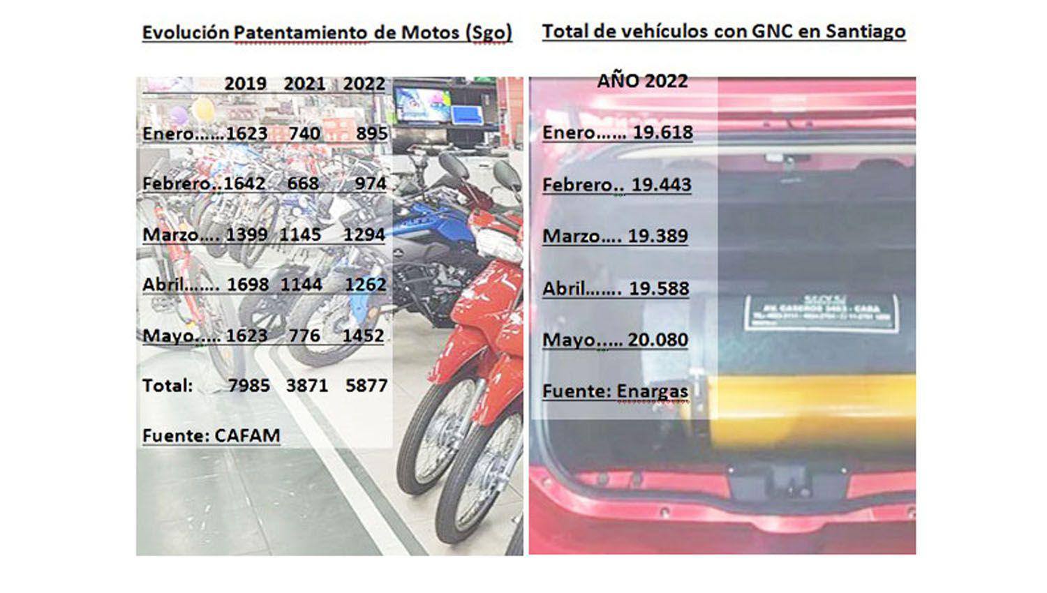 Crece la buacutesqueda de opciones de movilidad econoacutemicas a traveacutes de las motos y equipos de GNC