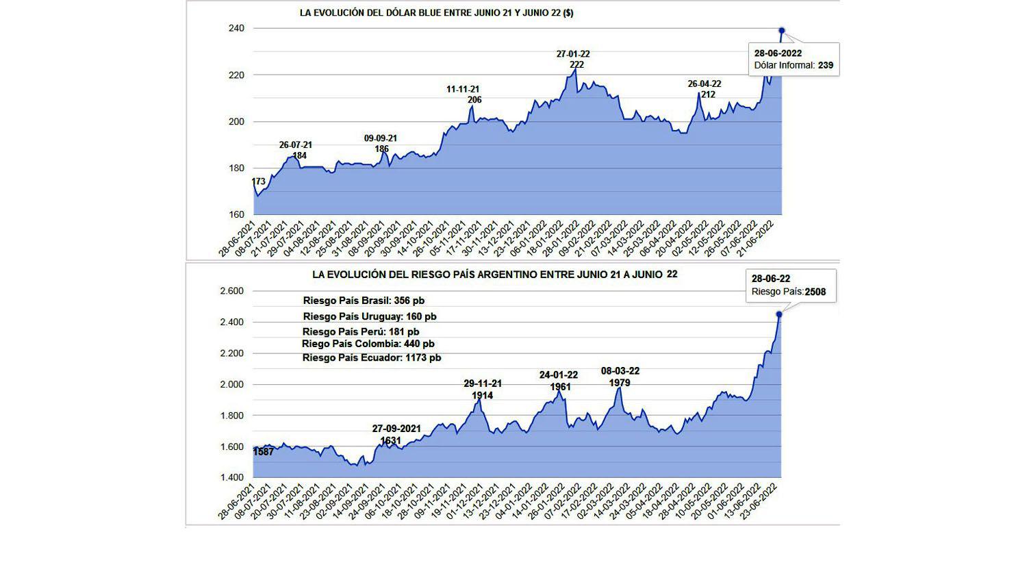 Nuevo reacutecord histoacuterico para el doacutelar blue a 239 y el riesgo paiacutes a 2508 pb