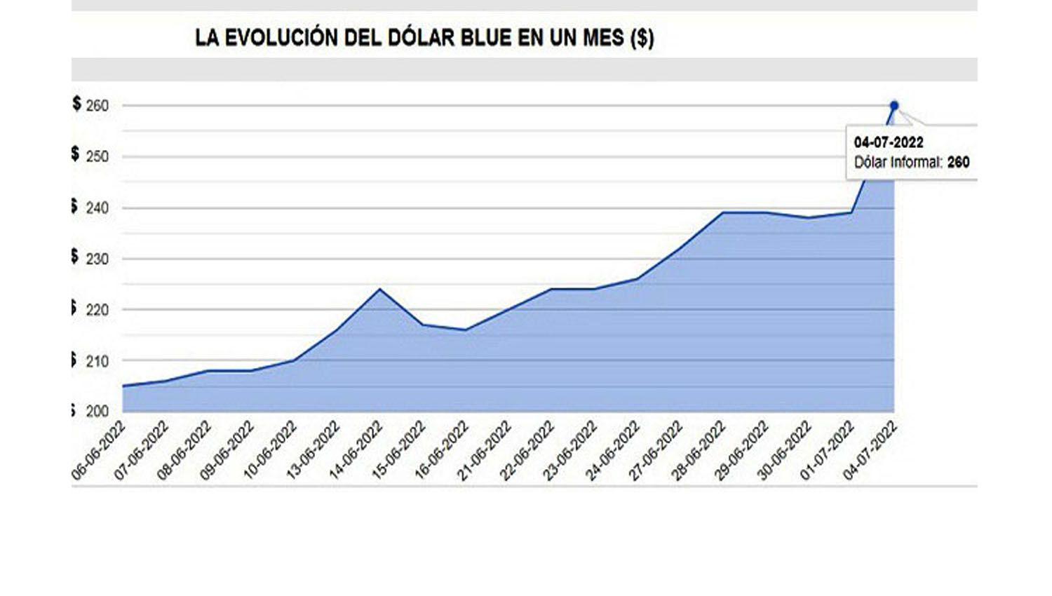 Doacutelar blue reacutecord a 260 brecha con el oficial supera 110-en-porciento-