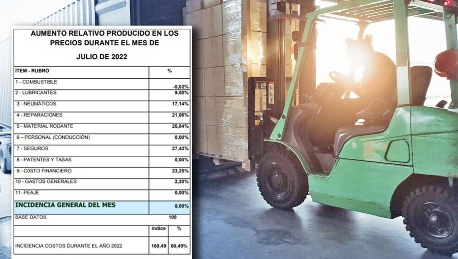 Los costos del transporte de carga acumulan suba de 60-en-porciento- e impacta en toda la cadena productiva