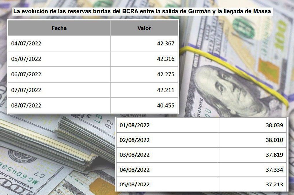 Economista alerta por la caiacuteda de reservas del BCRA