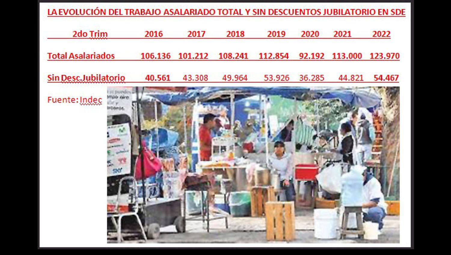 Aumentoacute el nuacutemero de asalariados sin aportes jubilatorios en Santiago del Estero