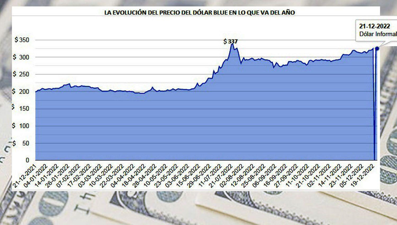 Economistas indican que el precio del blue subiraacute y el piso de los otros doacutelares es 300