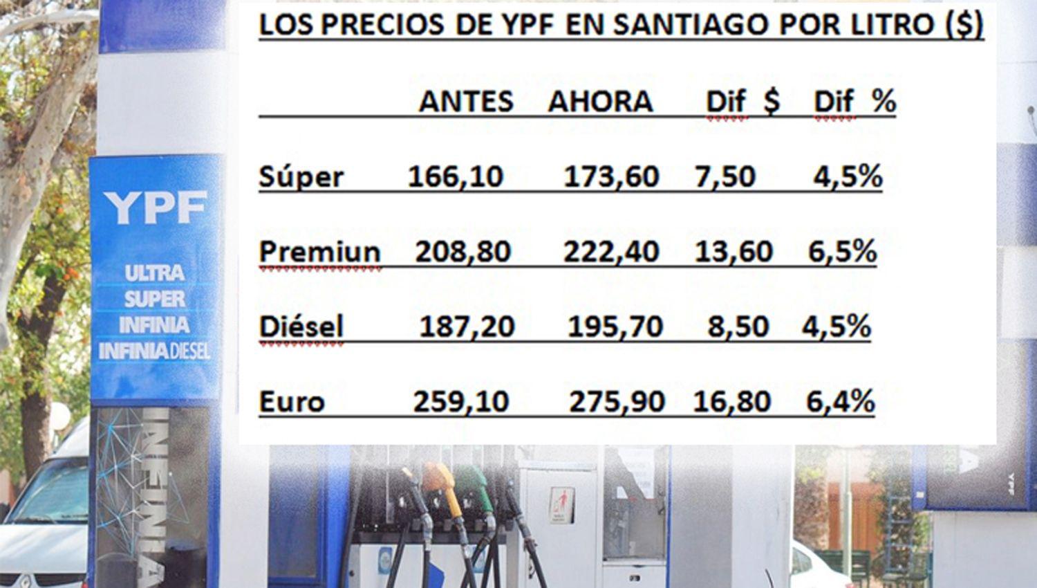YPF subioacute 54-en-porciento- promedio los precios de sus combustibles
