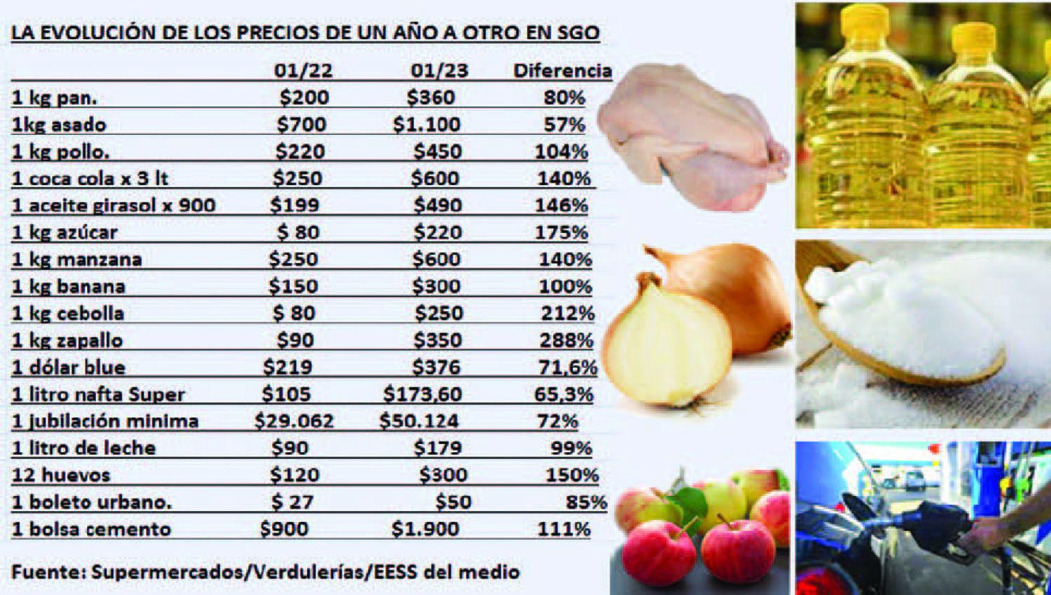 Varios precios de alimentos registran alzas mayores a tres cifras
