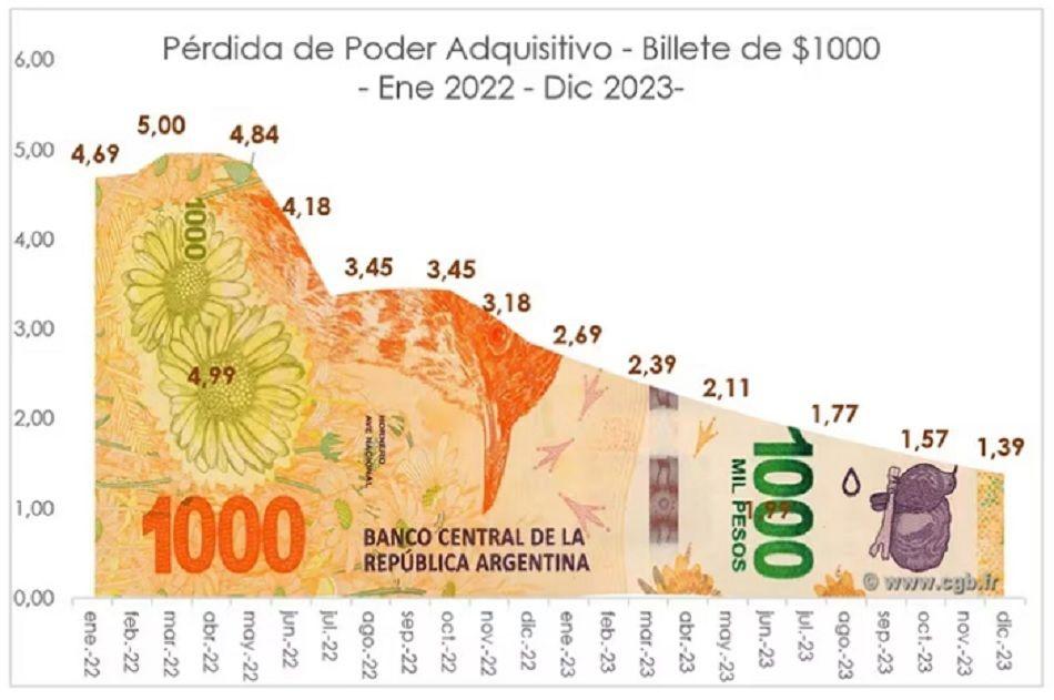 Moneda argentina- iquesta cuaacutento estamos de que 1000 pesos sean iguales a 1 doacutelar
