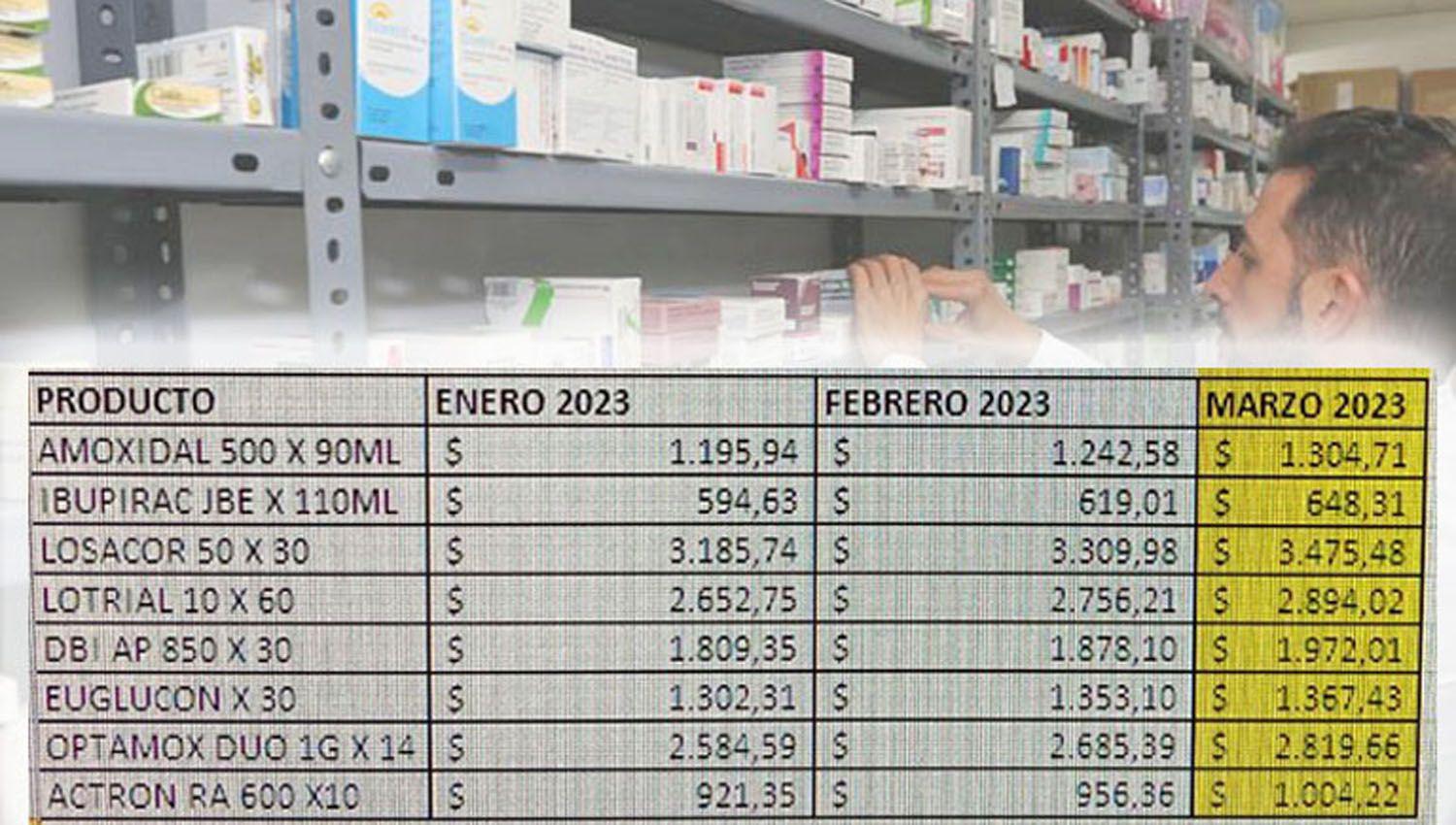 Hay medicamentos cuyos precios subieron maacutes del 100-en-porciento- en un antildeo promedian el 5-en-porciento- mensual en 2023