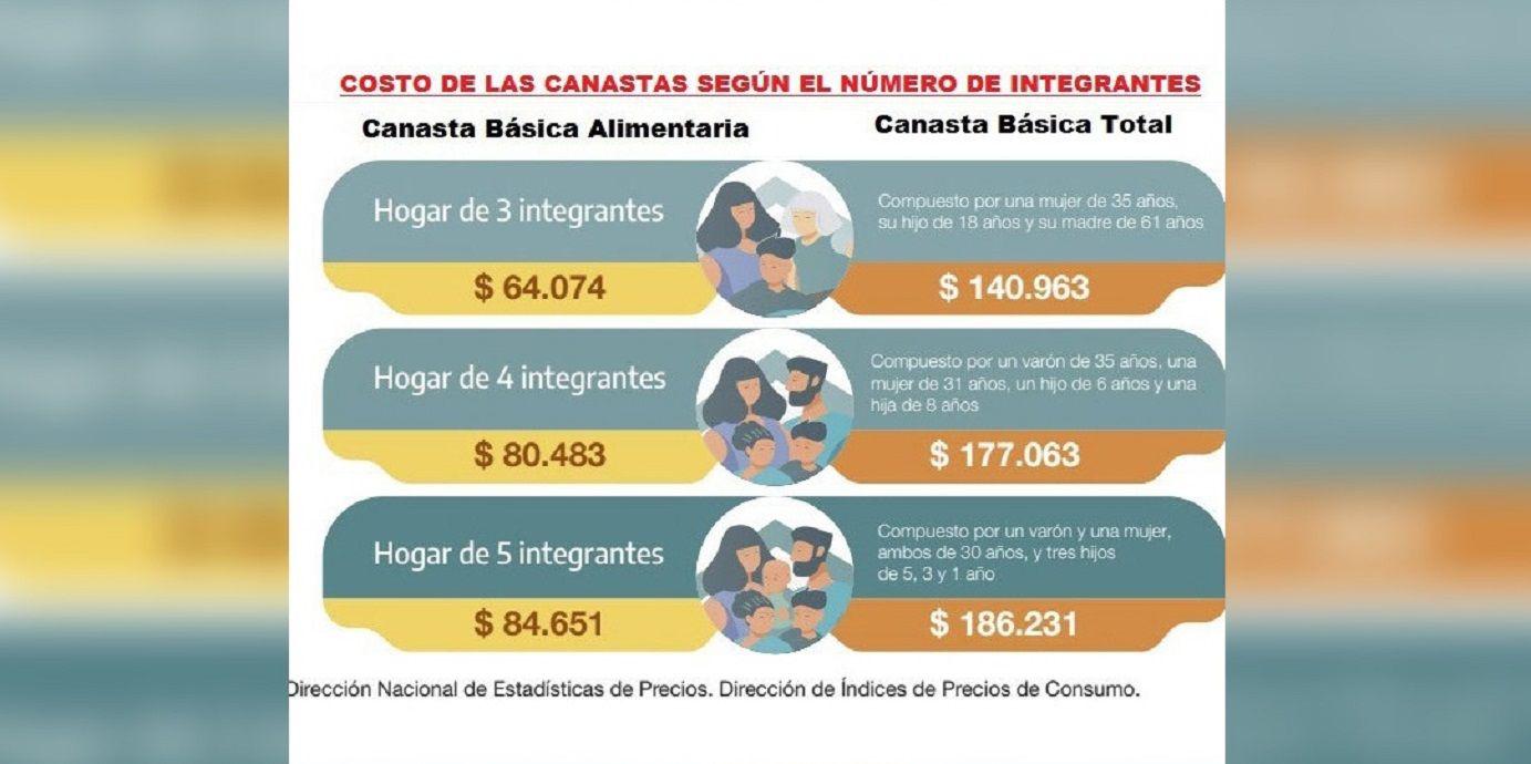 Solo para comer una familia tipo necesita maacutes de 80 mil y para no ser pobre maacutes de 177 mil