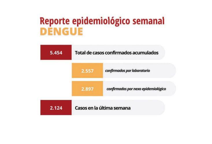 PREOCUPACIÓN Hasta la semana pasada había ms de 5000 casos