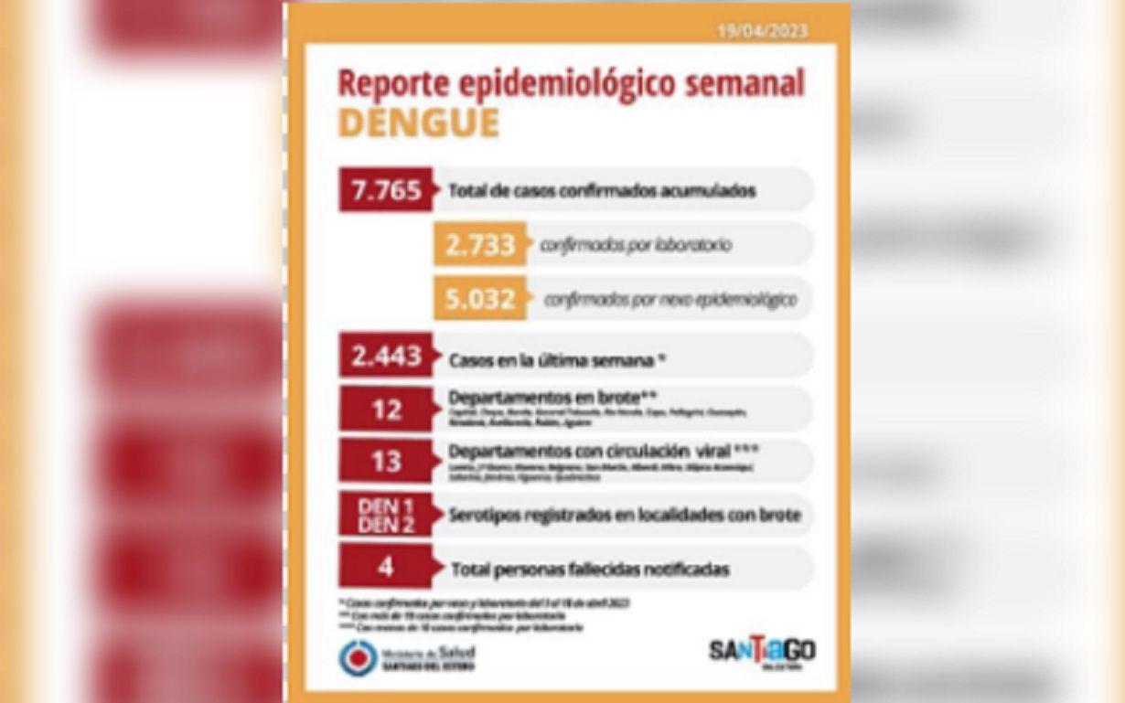 Se registraron en una sola semana un total  de 2443 nuevos casos de dengue en Santiago