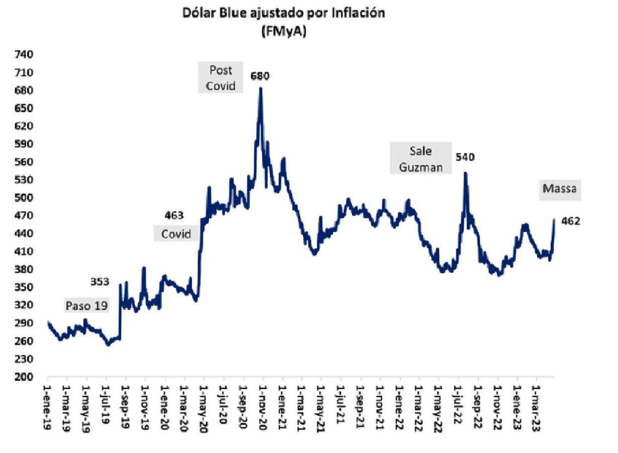 El doacutelar se disparoacute a 462 y ya se habla de una corrida cambiaria preelectoral