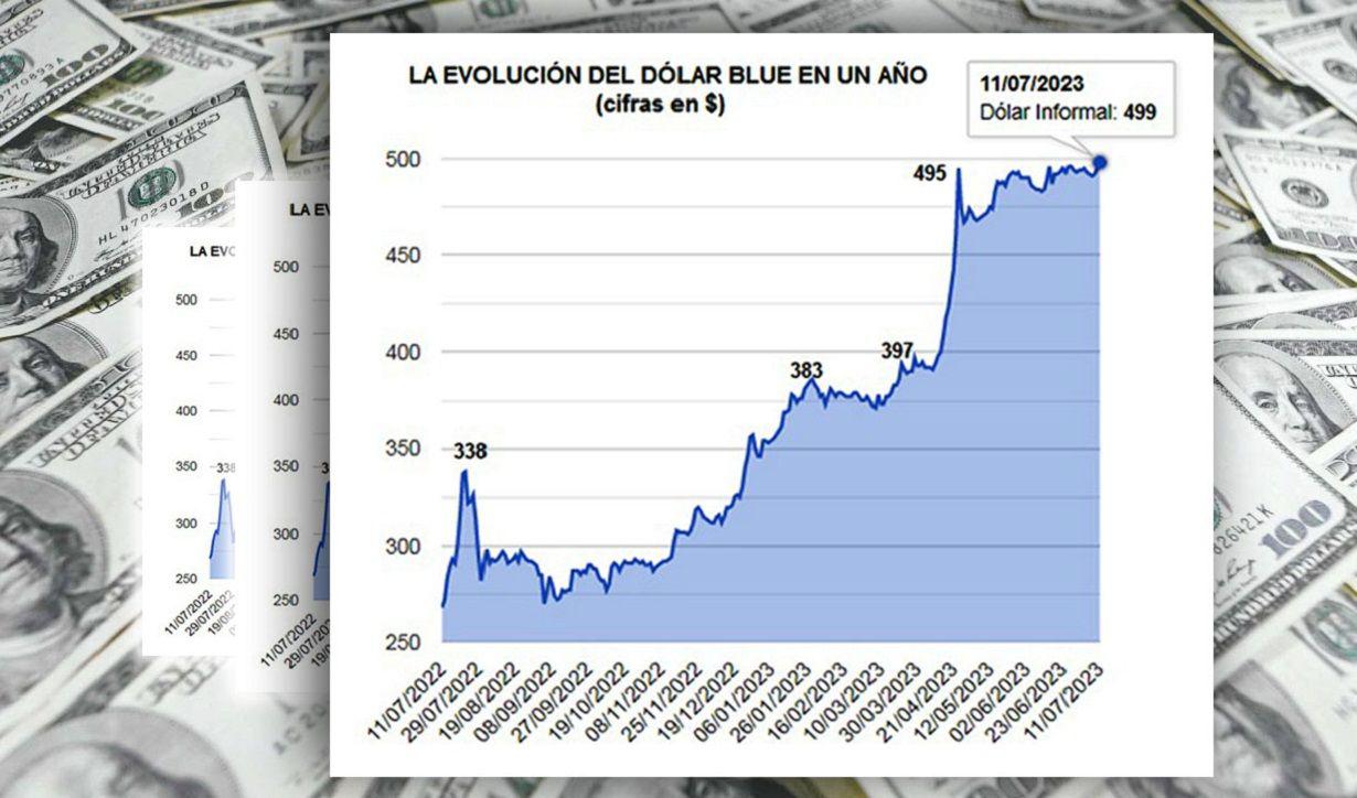 Maacutes demandado el doacutelar blue alcanzoacute otro reacutecord histoacuterico y cerroacute a 499