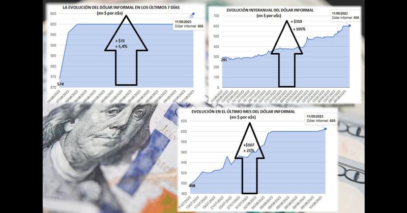 El doacutelar paralelo cerroacute al nuevo reacutecord de 605