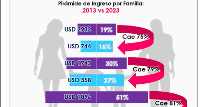 Ingresos- 57-en-porciento- de las familias argentinas viven con menos de US 207 mensuales