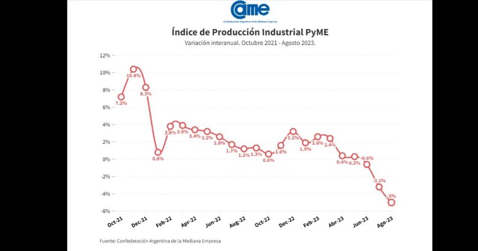 Cayoacute por tercer mes seguido la actividad en pymes